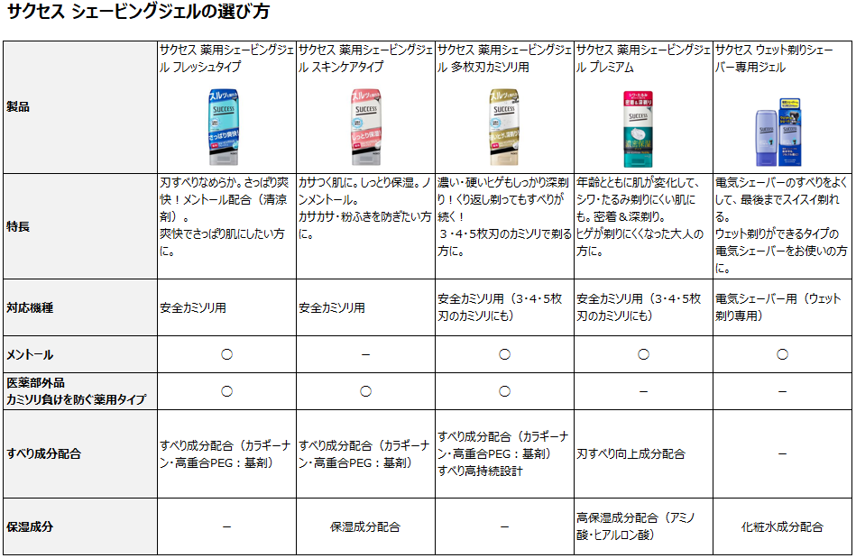 花王 | 製品QA | 【選び方】「サクセス」のシェービングジェルの種類と選び方は？