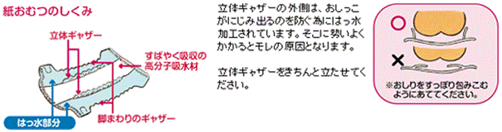 花王 製品q A 使用方法 メリーズ テープタイプ でおしっこのモレを防ぐポイントは