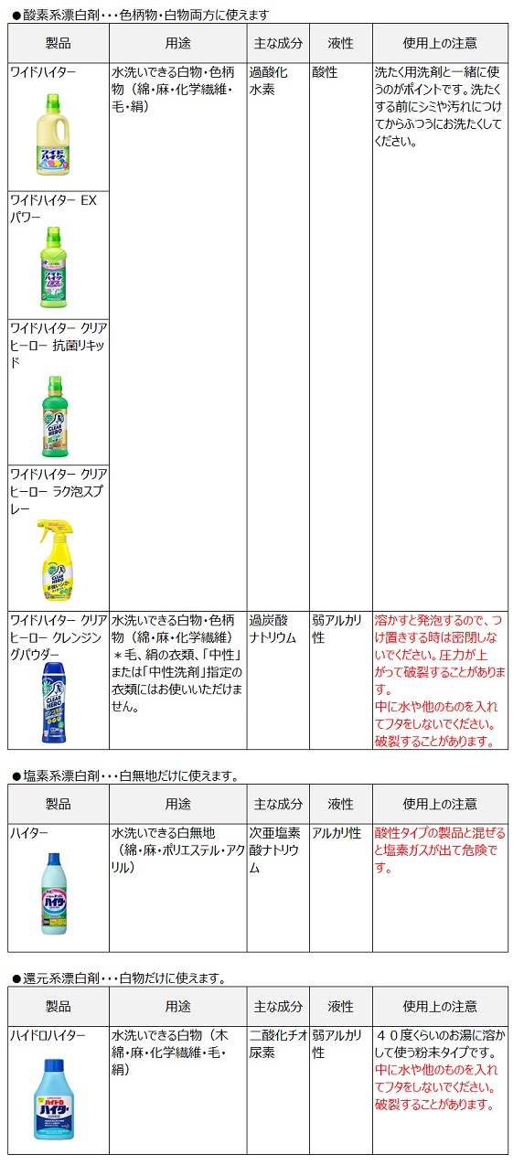 花王 製品q A 衣料用漂白剤の種類と選び方