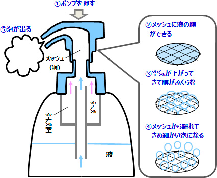 花王 製品q A 泡で出るポンプ容器の仕組みと上手な使い方を教えて