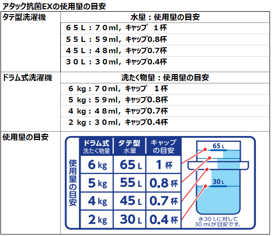 花王 製品q A 使用量 アタック抗菌ex 3x の使用量は 自動投入機能を使う場合は