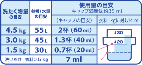 使用量の目安は、洗たく物量の目安、1.5kg、水量30Lにキャップ0.7杯(20ml）、3.0kg、45Lに1.3杯(40ml）、4.5kg、55Lにキャップ2杯(60ml）。洗いおけ　衣料0.5kgの場合、7ml。キャップ満量は約35ml。キャップの下のラインは20ml、上は30ml。