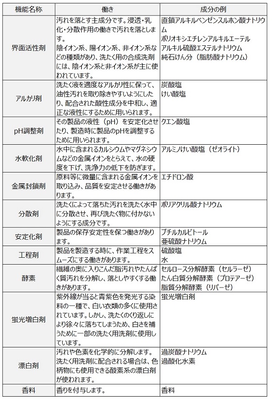 界面活性剤の働きは汚れを落とす主成分。浸透・乳化・分散作用の働きで汚れを落とす。陰イオン系、陽イオン系、非イオン系などの種類があり、洗たく用の合成洗剤には、陰イオン系と非イオン系が主に使われている。成分例は直鎖アルキルベンゼンスルホン酸ナトリウム、ポリオキシエチレンアルキルエーテル、アルキル硫酸エステルナトリウム、純石けん分（脂肪酸ナトリウム）。アルカリ剤は、洗たく液を適度なアルカリ性に保って、油性汚れを取り除きやすいようにしたり、配合された酸性成分を中和し、適正な液性にするために用いられる。成分例は炭酸塩、けい酸塩。pH調整剤は、その製品の液性(pH)を安定化させたり、製造時に製品のpHを調整するために用いられる。成分例はクエン酸塩。水軟化剤は、水中に含まれるカルシウムやマグネシウムなどの金属イオンをとらえて、水の硬度を下げ、洗浄力の低下を防ぐ。成分例はアルミノけい酸塩(ゼオライト)。金属封鎖剤は、原料等に微量に含まれる金属イオンを取り込み、品質を安定させる働きがある。成分例はエチドロン酸。分散剤は、洗たくによって落ちた汚れを洗たく水中に分散させ、再び洗たく物に付かないようにする。成分例はポリアクリル酸ナトリウム。安定化剤は、製品の保存安定性を保つ働きがある。成分例はブチルカルビトール、亜硫酸ナトリウム。工程剤は、製品を製造する時に、作業工程をスムーズにする働きがある。成分例は硫酸塩、水。酵素は、繊維の奥に入りこんだ脂汚れやたんぱく質汚れを分解し、落としやすくする働きがある。成分例はセルロース分解酵素(セルラーゼ)、たん白質分解酵素(プロテアーゼ)、脂質分解酵素(リパーゼ)。蛍光増白剤は、紫外線が当ると青紫色を発光する染料の一種で、白い衣類の多くに使用されているが、洗たくのくり返しにより徐々に落ちてしまうため、白さを補うために一部の洗たく用洗剤に使用している。成分例は蛍光増白剤。漂白剤は、汚れや色素を化学的に分解する。洗たく用洗剤に配合される場合は、色柄物にも使用できる酸素系の漂白剤が使われる。成分例は過炭酸ナトリウム、過酸化水素。香料は、香りを付与する。成分例は香料。