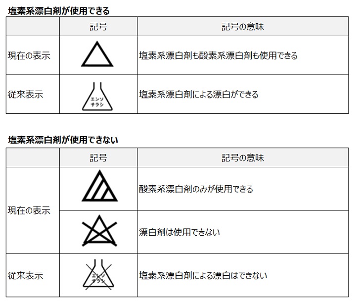 塩素系漂白剤が使用できることを示す現在の表示は三角形マークで、記号の意味は、塩素系漂白剤も酸素系漂白剤も使用できる。従来表示はフラスコにエンソサラシで、塩素系漂白剤による漂白ができる。塩素系漂白剤が使用できないことを示す現在の表示は、三角形の中に2本の斜め線で、記号の意味は酸素系漂白剤のみが使用できる、三角形に×は漂白剤は使用できない。従来表示はフラスコにエンソサラシに×で、塩素系漂白剤による漂白はできない、の意味。