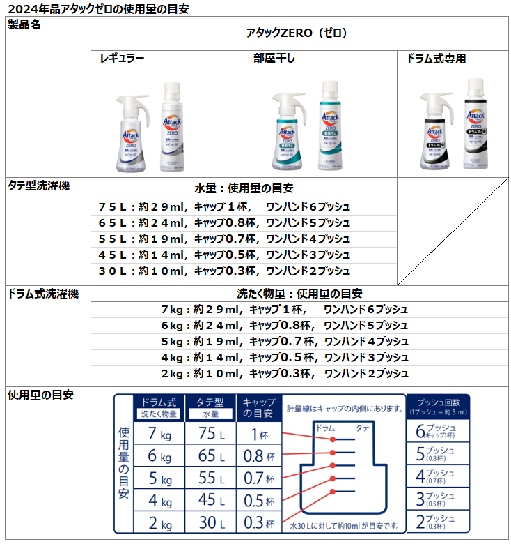 アタックゼロの使用量の目安。水30Lに対して約10mlが目安。タテ型洗濯機の場合は水量が目安。30Ｌに約10ml、キャップ0.3杯、ワンハンド2プッシュ、45Ｌに約14ml、キャップ0.5杯、ワンハンド3プッシュ、55Ｌに約19ml、キャップ0.7杯、ワンハンド4プッシュ、65Ｌに約24ml、キャップ0.8杯、ワンハンド5プッシュ、75Ｌに約29ml、キャップ1杯、ワンハンド6プッシュ、ドラム式洗濯機は洗たく物の重量が目安。 2kgに約10ml、キャップ0.3杯、ワンハンド2プッシュ、4kgに約14ml、キャップ0.5杯、ワンハンド3プッシュ、5kgに約19ml、キャップ0.7杯、ワンハンド4プッシュ、6kgに約24ml、キャップ0.8杯、ワンハンド5プッシュ、7kgに約29ml、キャップ1杯、ワンハンド6プッシュ、キャップの一番下のラインからキャップ0.3杯、0.5杯、0.7杯、0.8杯、一番上は1杯。ワンハンドの1プッシュは約5ml。2プッシュは10ml、3プッシュ15ml、4プッシュ20ml、5プッシュ25ml。