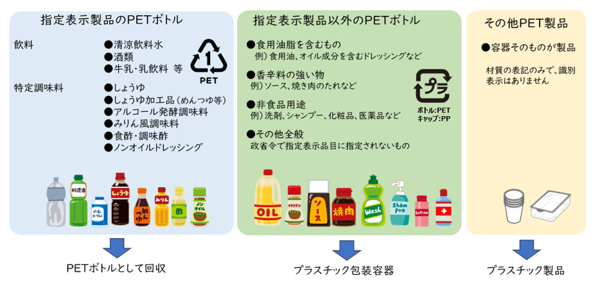 PETの分別について。飲料やしょうゆ、酢などはPETボトルとして、食用油やオイル成分を含むドレッシング、洗剤、シャンプーなどはプラスチック包装容器、コップなど容器そのものが製品の場合はプラスチック製品として回収する。