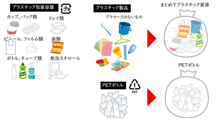 トレイ類、ボトル類などのプラスチック包装容器とプラスチック製品はまとめてプラスチック資源として、飲料などのPETボトルはPETボトルとして回収。