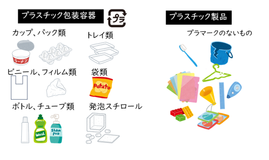 プラスチック包装容器とプラスチック製品の分類。トレイ類、ボトル、チューブ類などはプラスチック包装容器、コップやハブラシなどはプラスチック製品