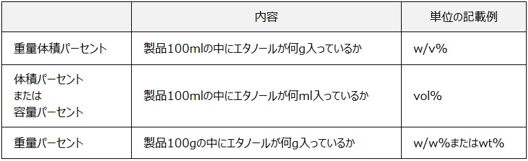 単位が重量体積パーセントの場合、製品100mlの中にエタノールが何グラム入っているかをあらわし、単位の記載例はウェイトパーボリュームパーセント。体積パーセントまたは容量パーセントの場合は、製品100mlの中にエタノールが何ml入っているかをあらわし、記載例はヴォリュームパーセント。重量パーセントの場合は、製品100グラムの中にエタノールが何グラム入っているかをあらわし、記載例はウェイトパーウェイトパーセントまたはウェイトパーセント。