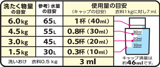 使用量の目安は衣料1kgに対し7ml。洗たく物量の目安、1.5kg、水量30Lにキャップ0.3杯(10ml）、3.0kg、45Lに0.5杯(20ml）、4.5kg、55Lにキャップ0.8杯(30ml）、6.0kg、65Lに1杯(40ml）。洗いおけ　衣料0.5kgの場合、3ml。キャップ満量は約46ml。キャップの下のラインは10ml、真ん中は20ml、上は30ml。