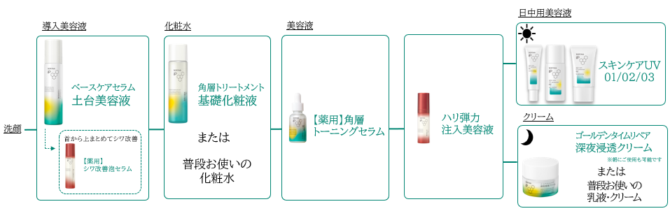 ソフィーナ iP 薬用 角層トーニングセラム＜医薬部外品＞とソフィーナ iP ハリ弾力注入美容液を併用する場合の使用ステップ。洗顔後に、ソフィーナ iP ベースケアセラム＜土台美容液＞、化粧水、ソフィーナ iP 薬用 角層トーニングセラム、ソフィーナ iP ハリ弾力注入美容液、乳液・クリームの順で使用。