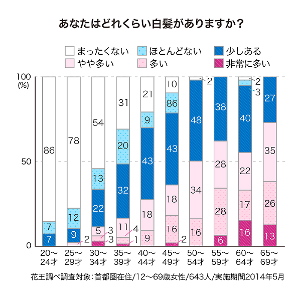 年代ごとの白髪の比率をあらわしたグラフ