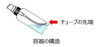 容器が傾いているため、チューブの先端が残量の減った液面から上に出てしまったイラスト。