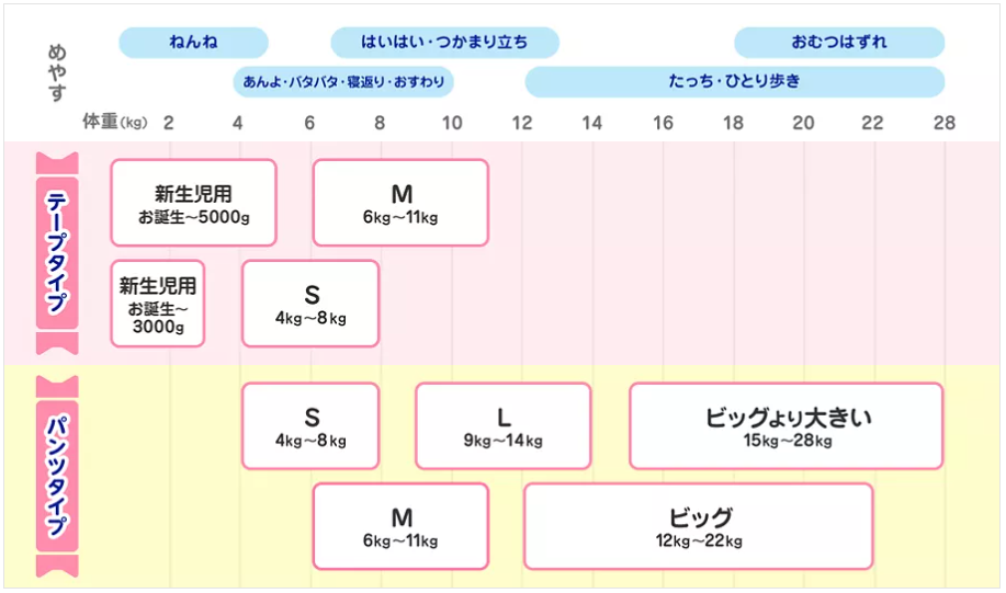 おむつのサイズ選びの目安。4キロからSサイズ、6キロからMサイズ、9キロからLサイズ、12キロからビッグ、15キロからビッグより大きいサイズが目安。バタバタ、寝返り、おすわりしだしたらSサイズ,はいはい、つかまわり立ちしだしたらMサイズ、たっち・一人歩きしだしたらLサイズやビッグサイズが目安です。