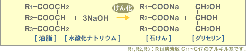 けん化法の化学式の一例、油脂と水酸化ナトリウムを反応させると石けんとグリセリンができる。