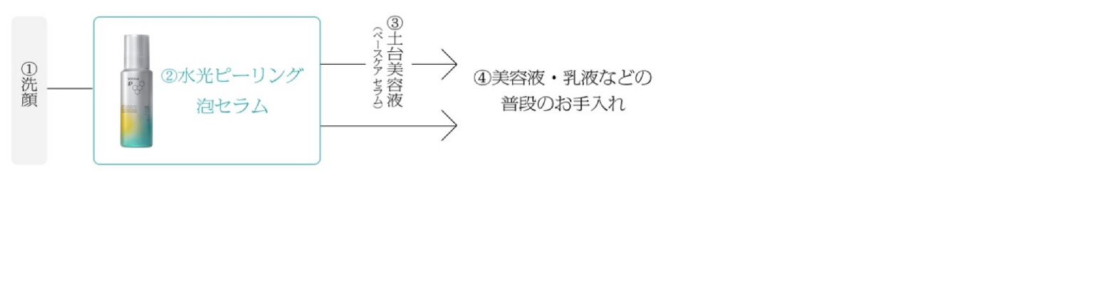 使用順序。洗顔の後に水光ピーリング泡セラム、そのあとにベースケアセラム、その後、美容液や乳液などのお手入れ