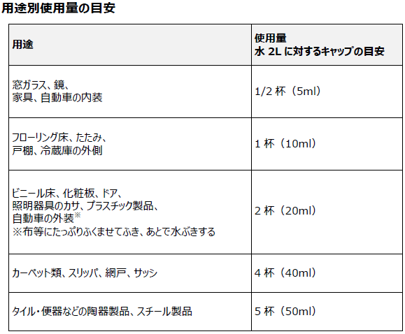 マイペットを使用する際の、用途別に使用量の目安を記した一覧表