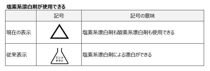 塩素系漂白剤が使用できることを示す現在の表示は三角形マーク、記号の意味は、塩素系漂白剤も酸素系漂白剤も使用できる。従来表示はフラスコにエンソサラシで、塩素系漂白剤による漂白ができる。