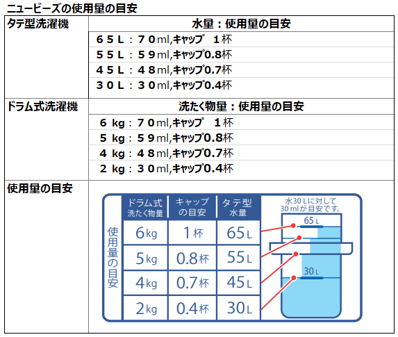 ニュービーズの使用量の目安。洗剤1gは約1ml。タテ型洗濯機の場合は水量が目安。30Ｌに25g（約25ml）、キャップ0.4杯、45Ｌに40g（約40ml）、キャップ0.7杯、55Ｌに49g（約49ml）、キャップ0.8杯、65Ｌに58g（約58ml）、キャップ１杯。ドラム式洗濯機は洗たく物の重量が目安。 2 kgに25g（約25ml）、キャップ0.4杯、4 kgに40g（約40ml）、キャップ0.7杯、５ kgに49g（約49ml）、キャップ0.8杯、6 kgに58g（約58ml）、キャップ１杯。キャップの下のラインは水30L、洗たく物量2kg、上のラインは水55L、5kgの時の使用量の目安。