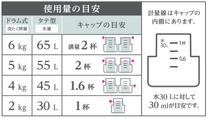 イロカベースアップクレンズの使用量の目安。ドラム式洗濯機は洗たく物の重量が目安。 2 kgにキャップ1杯、4 kgにキャップ1.6杯、５kgにキャップ2杯、6 kgにキャップ満量2杯。タテ型洗濯機の場合は水量が目安。30Ｌにキャップ1杯、45Ｌに4キャップ1.6杯、55Ｌにキャップ2杯、65Ｌにキャップ満量2杯。使用量の目安は水量30Lに対して30mlが目安です。