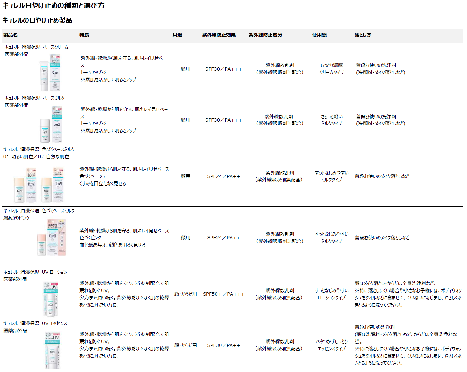 花王 | 化粧品Q&A | 【選び方】「キュレル」の日やけ止めの
