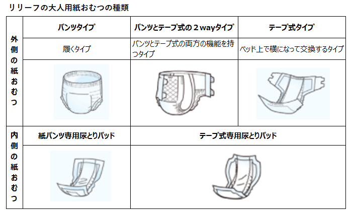 リリーフの大人用紙おむつの種類。外側の紙おむつには、履くタイプ、パンツとテープ式の両方の機能を持つ２ウェイタイプ、ベッドで横になって交換するテープ式タイプがある。内側の紙おむつには紙パンツ専用の尿とりパッド、テープ式専用尿とりパッドの２種類がある。