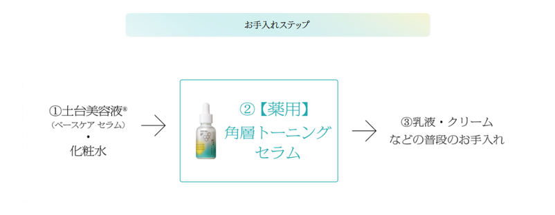ソフィーナ iP 薬用 角層トーニングセラム＜医薬部外品＞を使う時の使用ステップ。ソフィーナ iP ベースケアセラム＜土台美容液＞、化粧水、ソフィーナ iP 薬用 角層トーニングセラム、ふだんお使いの乳液やクリームの順で使用。