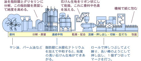 製造過程のイメージ図、原料（ヤシ油、パーム油など）、分解・蒸留（油を脂肪酸とグリセリンに分解、この脂肪酸を蒸留して純度を高める）、連続中和（脂肪酸に水酸化ナトリムを加えて中和すると、粘度の高い石けん生地ができあがる）、乾燥・配合（石けん生地をリボン状にして乾燥。これに香料や色素を加える）、混錬・押し出し・切断・型打ち（ロールで押しつぶしてよく練り、長い棒のようにして押し出し、1個ずつ切ってマークを打つ）包装（機械で紙に包む）