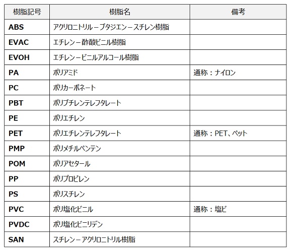 樹脂記号ABSの樹脂名はアクリロニトリル‐ブタンジエン‐スチレン樹脂、EVACはエチレン‐酢酸ビニル樹脂、EVOHはエチレン‐ビニルアルコール樹脂、PAはポリアミド、通称ナイロン、PCはポリカーボネート、PBTはポリブチレンテレフタレート、PEはポリエチレン、PETはポリエチレンテレフタレート、通称ペット、PMPはポリメチルペンテン、POMはポリアセタール、PPはポリプロピレン、PSはポリスチレン、PVCはポリ塩化ビニル、通称塩ビ、PVDCはポリ塩化ビニリデン、SANはスチレン‐アクリロニトリル樹脂