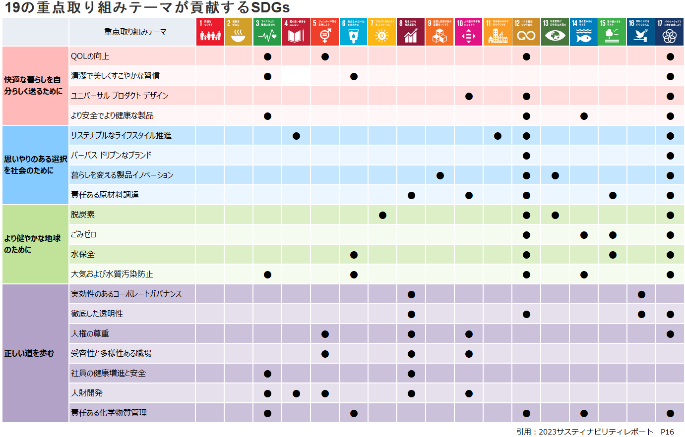 19の重点取り組みテーマが貢献するSDGｓをあらわした一覧表