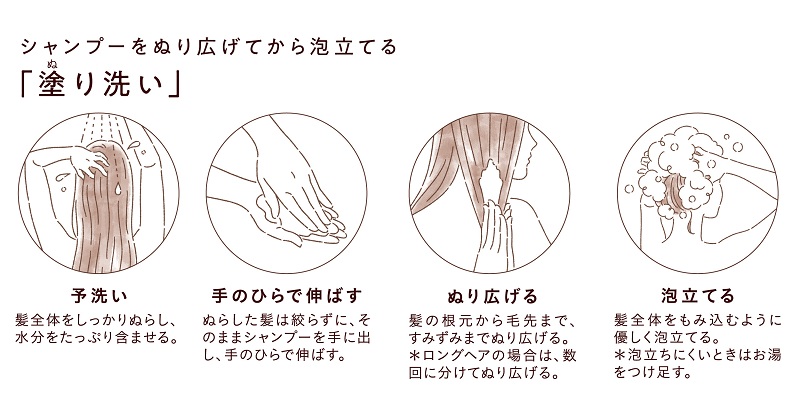 シャンプーをぬり広げてから泡立てる塗り洗いのステップの図。まず予洗いで髪全体をしっかりぬらし水分をたっぷり含ませ、髪は絞らずにそのままシャンプーを手に出し、手のひらで伸ばす。髪の根元から毛先まですみずみまでぬり広げる。ロングヘアは数回に分ける。髪全体をもみ込むように優しく泡立てる。泡立てにくいときはお湯をつけ足す。