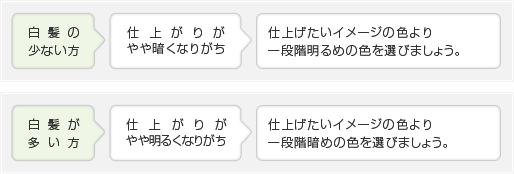 白髪が少ない方は仕上がりがやや暗くなりがちなので、仕上げたいイメージの色より一段明るめの色を選びましょう。白髪が多い方は仕上がりがやや明るくなりがちなので、仕上げたいイメージより一段暗めの色を選びましょう。