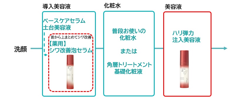 ソフィーナiPハリ弾力注入美容液とソフィーナiP薬用シワ改善泡セラムを使う時の使用ステップ。洗顔のあとに薬用シワ改善泡セラム、普段お使いの化粧水をなじませたあとにハリ弾力注入美容液を使用。