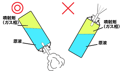 缶の頭部が下向きのため、缶の下部にガス相があるよい例と、頭部が上向きのためガス相が缶上部にきて、ガスだけが出てしまうよくない例のイメージイラスト