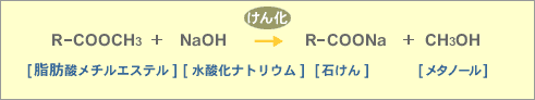 エステルけん化法の化学式の一例、脂肪酸メチルエステルと水酸化ナトリウムを反応させると石けんとメタノールができる。