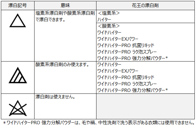 漂白記号が三角形のものは、塩素系漂白剤や酸素系漂白剤で漂白できます。花王の漂白剤では、塩素系はハイター、酸素系は、ワイドハイター、ワイドハイターEXパワー、ワイドハイターPRO 抗菌リキッド、ワイドハイターPRO ラク泡スプレー、ワイドハイターPRO 強力分解パウダーです。三角形の中に2本の斜め線は、酸素系漂白剤のみ使えます。花王では、ワイドハイター、ワイドハイターEXパワー、ワイドハイターPRO 抗菌リキッド、ワイドハイターPRO ラク泡スプレー、ワイドハイターPRO 強力分解パウダーです。三角形に×のものは漂白剤は使えません。なお、ワイドハイターPRO 強力分解パウダーは、毛や絹、中性洗剤で洗う表示がある衣類には使用できません。