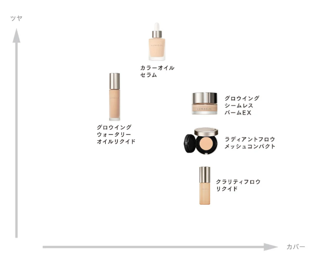 ツヤとカバー力で各商品の仕上がりの違いをあらわしたマップ。