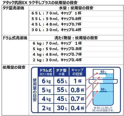 アタック抗菌EXラク干しプラスの使用量の目安。タテ型洗濯機の場合は水量が目安。30Ｌに30ml、キャップ0.4杯、45Ｌに48ml、キャップ0.7杯、55Ｌに59ml、キャップ0.8杯、65Ｌに70ml、キャップ１杯。ドラム式洗濯機は洗たく物の重量が目安。2kgに30ml、キャップ0.4杯、4kgに48ml、キャップ0.7杯、5kgに59ml、キャップ0.8杯、6kgに70ml、キャップ１杯。キャップの下のラインは水30L、洗たく物量2kg、上のラインは水65L、洗たく物量6kgの時の使用量の目安。
