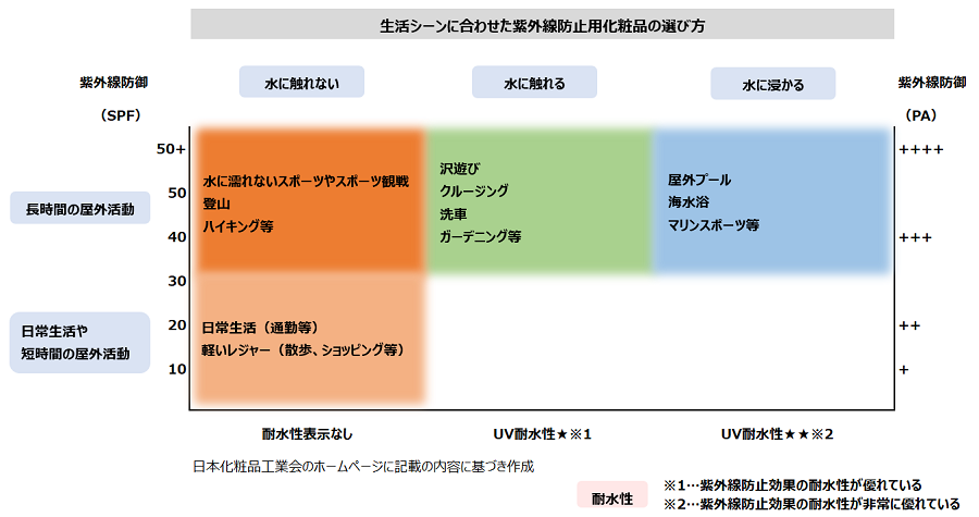 生活シーンに合わせた紫外線防止用化粧品の選び方の表