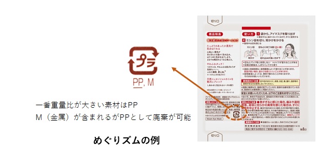 PPの下に下線、Mと表示されためぐりズムの例。一番重量比が大きい素材はPP。M(金属）が含まれるがPPとして廃棄が可能。