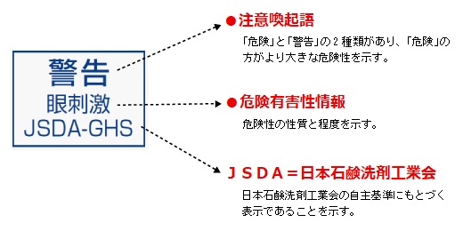 危険と警告の２種類があり、危険の方がより大きな危険性を示す注意喚起語。目刺激など危険性の性質と程度を示す危険有害性情報。日本石鹸洗剤工業会の自主基準にもとづく表示であることを示すJSDAーGHSの表記。