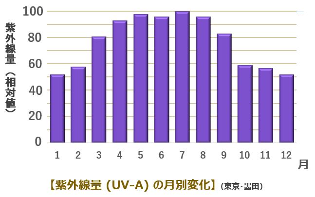 紫外線量は４月から８月が多く、冬場は半分近くに減少するものの一年中紫外線が降り注いでいることを示す紫外線量(UV-A）の月別変化のグラフ