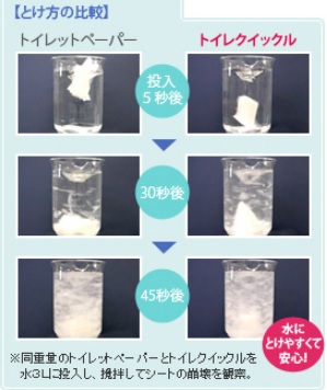 同じ重量のトイレットペーパーとトイレクイックルを水３Lに投入し、攪拌して5秒後、30秒後、45秒後のシートのとけ方を比べている写真。トイレットペーパーと同等の溶け方で、水にとけやすく安心。