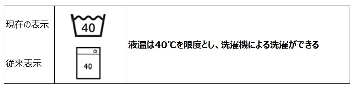 現在の表示は、洗い桶の中に40、従来表示は洗濯機の中に40で、液温は40℃を限度とし、洗濯機による洗たくができる。