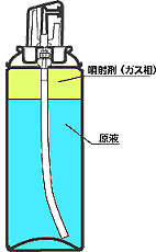 缶の下方に原液、上は噴射剤(圧縮ガス)に分かれたエアゾール製品のイメージイラスト