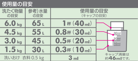 使用量の目安は、洗たく物量の目安、1.5kg、水量30Lにキャップ0.3杯(10ml）、3.0kg、45Lに0.5杯(20ml）、4.5kg、55Lにキャップ0.8杯(30ml）、6.0kg、65Lに1杯(40ml）。洗いおけ　衣料0.5kgの場合、3ml。キャップ満量は約46ml。キャップの下のラインは10ml、真ん中は20ml、上は30ml。