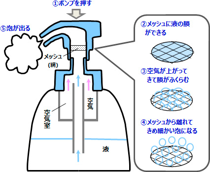 1.ポンプを押す。2.液が吸い上げられてポンプ内部のメッシュに液の膜ができる。3.空気室内にある空気が上がってきて膜がふくらむ。４.メッシュから離れてきめ細かい泡になる。5.ポンプの先から泡が出る。