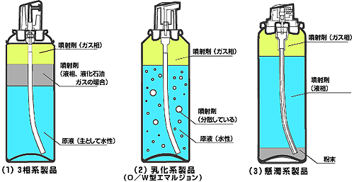 1.缶の下方から原液、噴射剤(液相)、噴射剤(ガス相)に分離している３相系製品、2.噴射剤が分散した原液と噴射剤(ガス相)に分離したＯ/Ｗ型の乳化系製品、3.粉末、噴射剤(液相)、噴射剤(ガス相)に分離した懸濁系製品のイメージイラスト