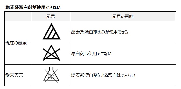 塩素系漂白剤が使用できないことを示す現在の表示は、三角形の中に2本の斜め線で、記号の意味は酸素系漂白剤のみが使用できる、三角形に×で漂白剤は使用できない。従来表示はフラスコにエンソサラシに×で、塩素系漂白剤による漂白はできない、の意味。