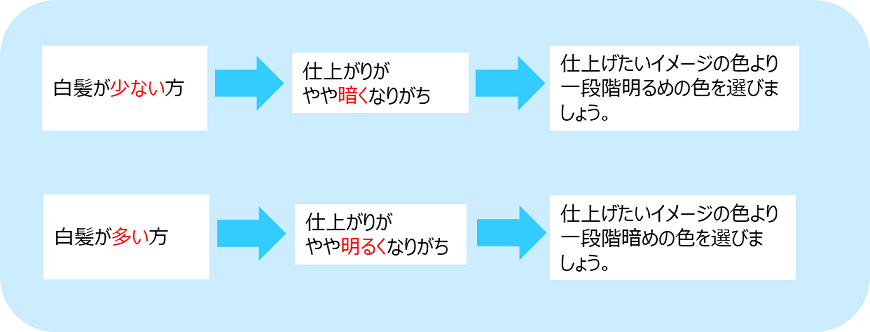 白髪が少ない方は仕上がりがやや暗くなりがちなので、仕上げたいイメージの色より一段明るめの色を選びましょう。白髪が多い方は仕上がりがやや明るくなりがちなので、仕上げたいイメージより一段暗めの色を選びましょう。